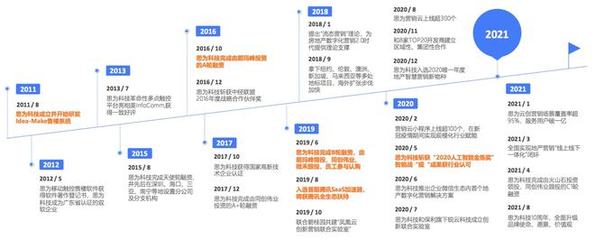思為科技完成數億元C輪融資，加速房地產數字內容營銷發展
